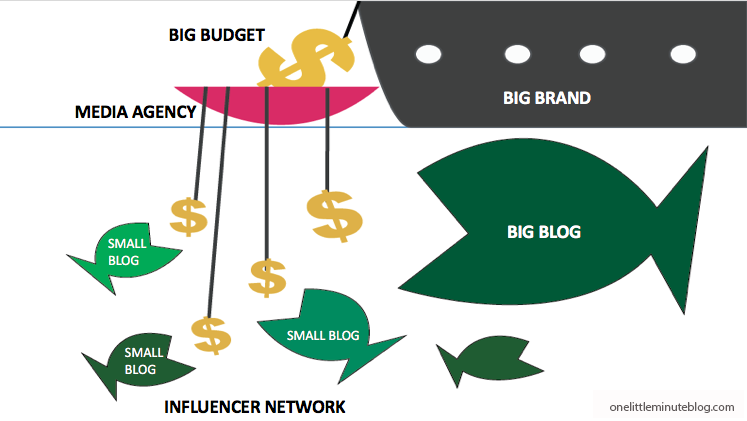 Make money blogging with third-party media- onelittleminuteblog.com